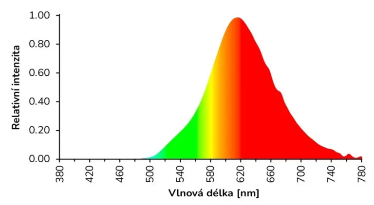 Graf naměřeného světelného spektra