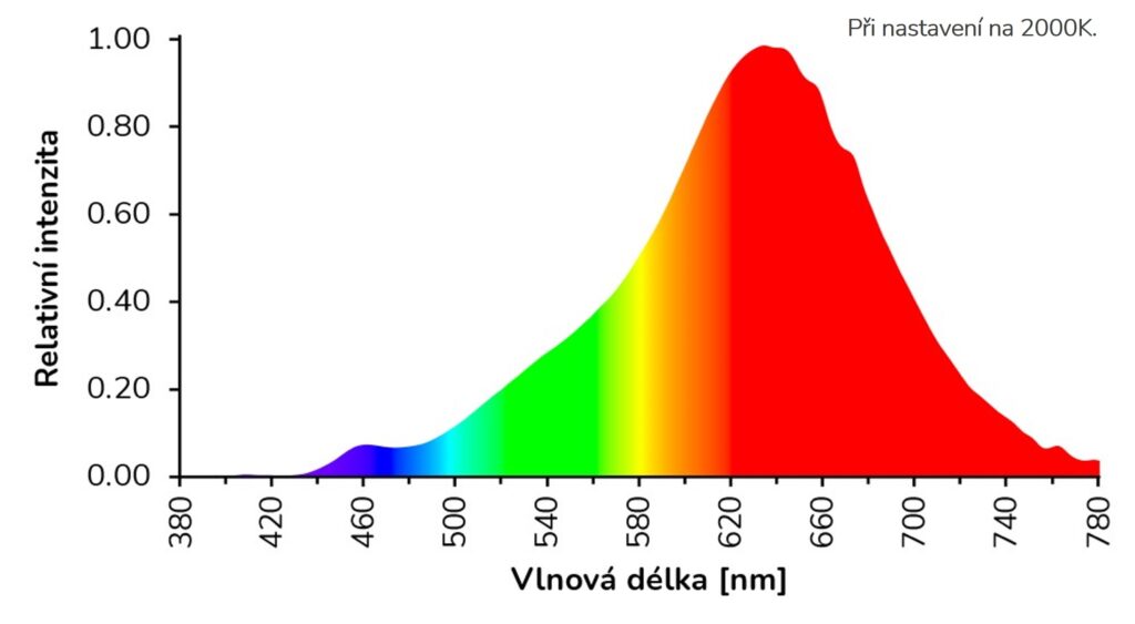 Graf naměřeného světelného spektra