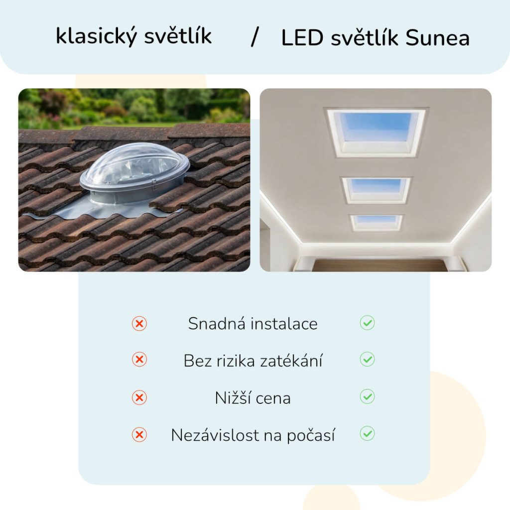 Chytrý LED světlík versus střešní světlík