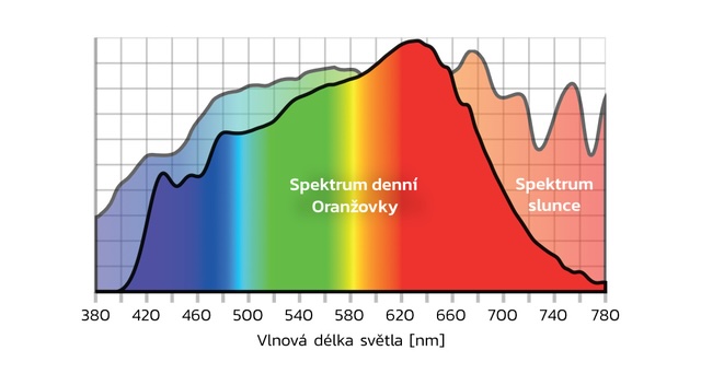 Světelné spektrum denní žárovky Oranžovky