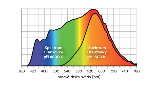 Světelné spektrum celodenní žárovky Oranžovky