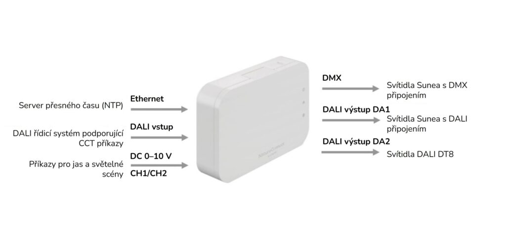 Řídicí modul NatureConnect link pro svítidla Sunea