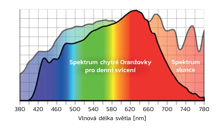 Světelné spektrum chytré Oranžovky pro denní svícení