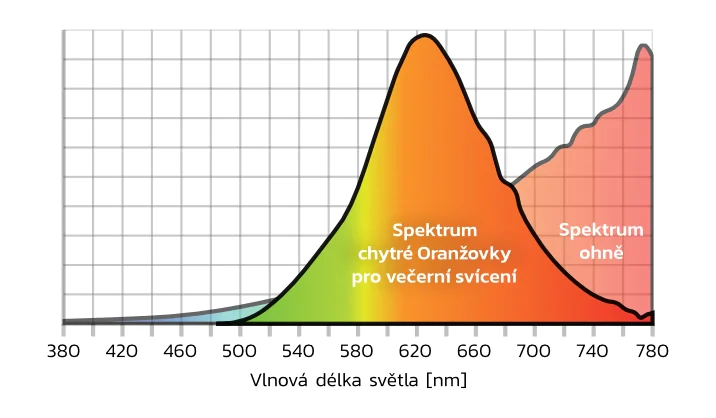 Světelné spektrum chytré Oranžovky pro večerní svícení